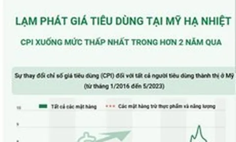 Lạm phát giá tiêu dùng ở Mỹ thấp nhất trong hơn 2 năm qua