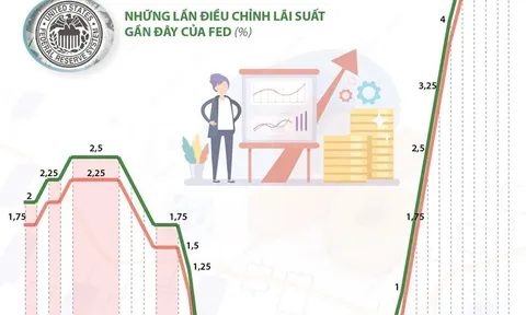 Cục Dự trữ liên bang Mỹ quyết định giữ nguyên lãi suất