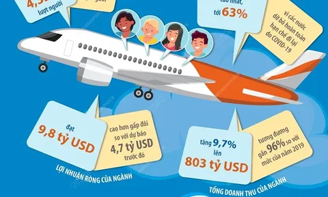 Những dự báo về hàng không trên toàn cầu năm 2023