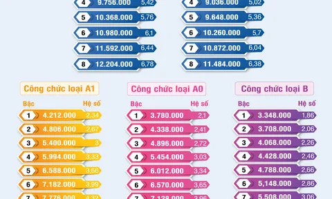Chi tiết bảng lương công chức từ ngày 1/7/2023