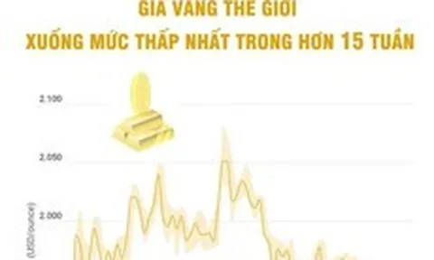 Giá vàng thế giới xuống mức thấp nhất trong hơn 15 tuần