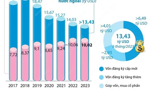 Vốn FDI đăng ký vào Việt Nam 6 tháng năm 2023 đạt hơn 13,43 tỷ USD
