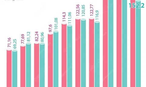 Việt Nam xuất siêu 12,25 tỷ USD trong 6 tháng năm 2023