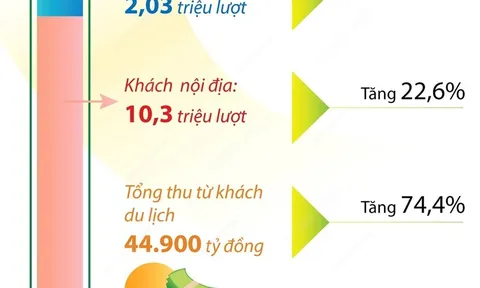 Doanh thu ngành du lịch Hà Nội tăng 74,4% trong sáu tháng năm 2023