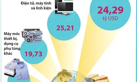 Năm mặt hàng xuất khẩu trên 10 tỷ USD trong nửa đầu năm 2023
