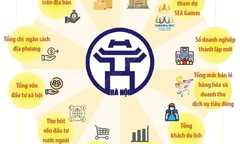 Những điểm sáng trong bức tranh kinh tế-xã hội Hà Nội