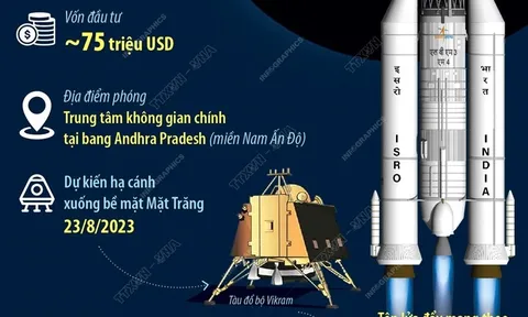 Ấn Độ sắp trở thành nước thứ 4 “đặt chân” lên Mặt Trăng
