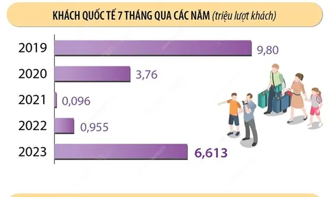 Khách quốc tế đến Việt Nam tăng 6,9 lần trong 7 tháng năm 2023
