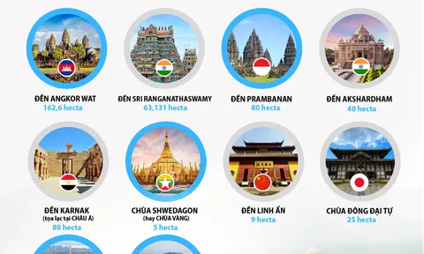 10 công trình tôn giáo có diện tích lớn nhất châu Á