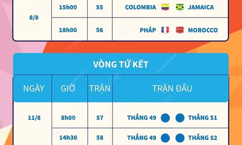 Lịch thi đấu vòng loại trực tiếp World Cup Nữ 2023