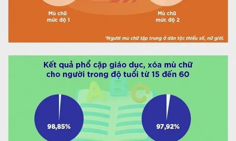 Huy động được hơn 32 nghìn người đi học xóa mù chữ