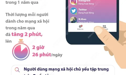 Hơn 60% dân số thế giới hoạt động trên mạng xã hội