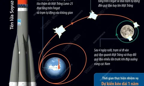 Nga phóng tàu thăm dò Mặt Trăng đầu tiên sau gần 50 năm