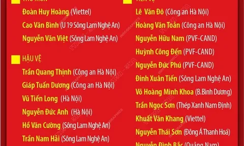 Chốt danh sách cầu thủ chuẩn bị cho Vòng loại U23 châu Á 2024