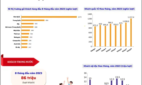Du lịch Việt Nam còn nhiều dư địa để vượt xa mục tiêu tăng trưởng