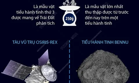 Thông tin về mẫu vật được NASA đưa từ tiểu hành tinh Bennu về Trái Đất
