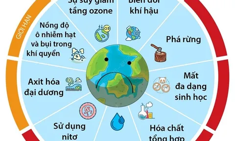 Hầu hết các giới hạn của hành tinh đã bước sang màu đỏ