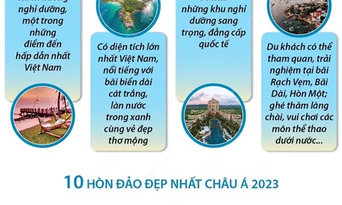Phú Quốc lần thứ 2 lọt vào top đảo đẹp nhất châu Á