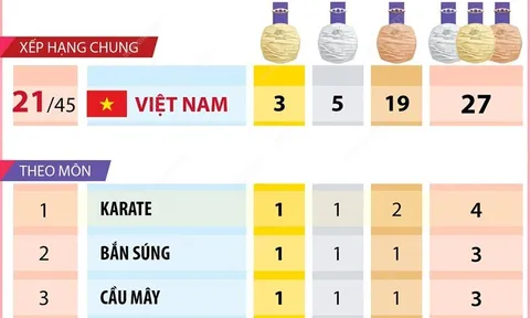 ASIAD 19: Đoàn Thể thao Việt Nam xếp thứ 21 chung cuộc