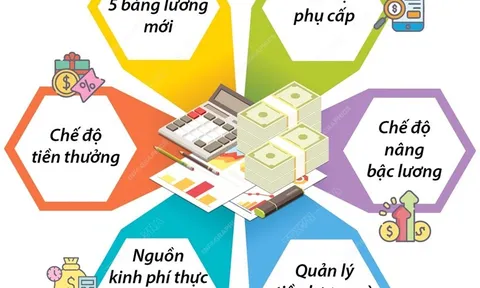 Đề xuất 6 nội dung cải cách tiền lương với cán bộ, công chức