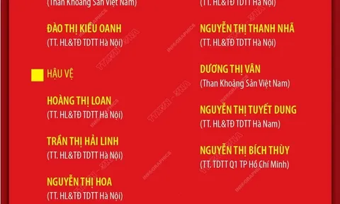 Danh sách 22 cầu thủ Tuyển Nữ Việt Nam dự vòng loại 2 Olympic Paris