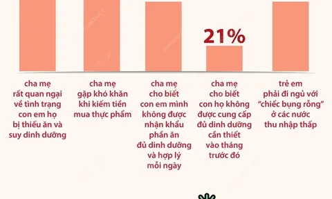 Lạm phát tăng cao ảnh hưởng đến bữa ăn của trẻ nhỏ