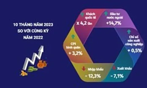 Kinh tế Việt Nam 10 tháng năm 2023: Xuất nhập khẩu không thuận lợi