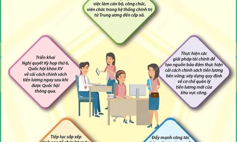 Năm giải pháp thực hiện cải cách tiền lương đồng bộ