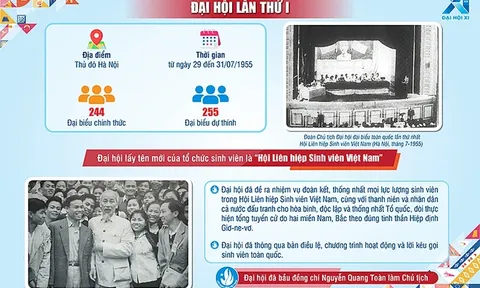Đại hội Hội Sinh viên Việt Nam lần thứ nhất