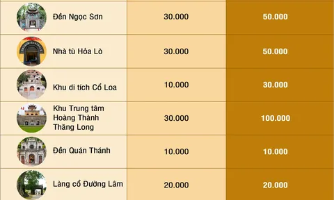 Mức phí tham quan mới các danh lam thắng cảnh, di tích lịch sử của Hà Nội