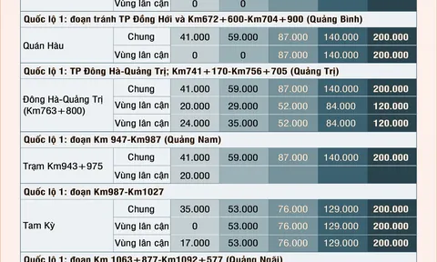 Giá vé mới tăng tại các trạm thu phí BOT ở miền trung từ ngày 29/12/2023