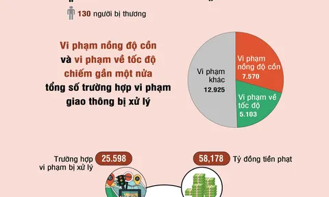 155 vụ tai nạn giao thông, 56 người chết trong 3 ngày nghỉ Tết Dương lịch