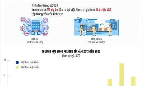 Quan hệ Đối tác Chiến lược Việt Nam-Indonesia