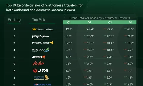 Các thương hiệu du lịch, lữ hành được du khách Việt ưa thích nhất 2023