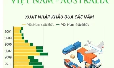 Hợp tác thương mại Việt Nam-Australia ngày càng được thúc đẩy, mở rộng