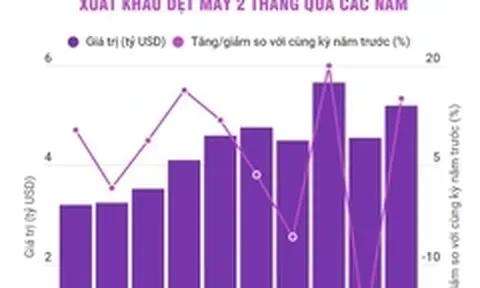 Kim ngạch xuất khẩu dệt may của Việt Nam tăng 15% trong hai tháng đầu năm