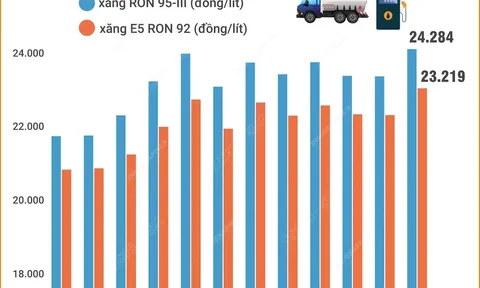 Giá xăng quay đầu tăng trở lại sau 2 lần giảm liên tiếp