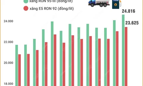 Giá xăng tăng lần thứ 2 liên tiếp, RON 95-III không cao hơn 24.816 đồng mỗi lít