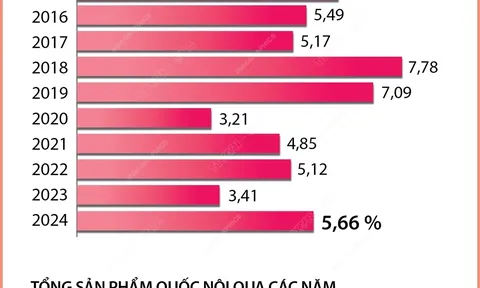 Tổng sản phẩm trong nước quý 1 ước tính tăng 5,66% so với cùng kỳ năm 2023