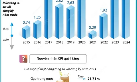 Chỉ số giá tiêu dùng quý 1 tăng 3,77% so với cùng kỳ năm ngoái