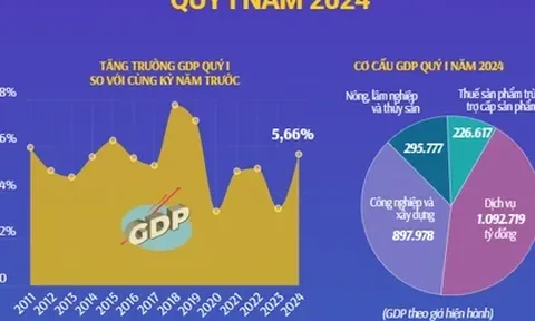 Toàn cảnh tình hình kinh tế Việt Nam quý 1 năm 2024