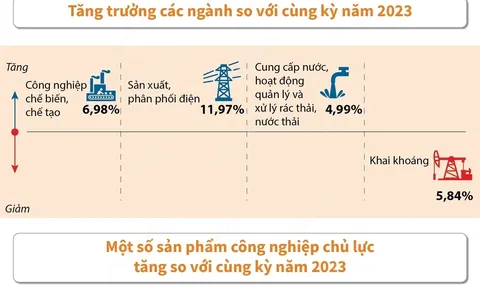 Giá trị tăng thêm toàn ngành công nghiệp tăng 6,18% trong quý 1