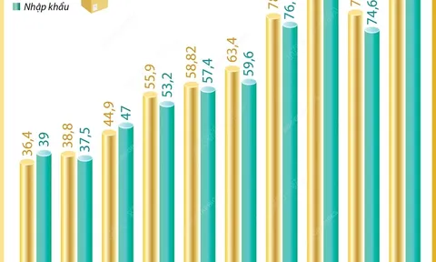 Quý 1/2024, kim ngạch xuất khẩu tăng 17% so với cùng kỳ năm trước