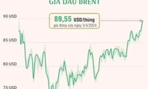 Giá dầu thế giới lên mức cao nhất hơn 5 tháng do những lo ngại về nguồn cung