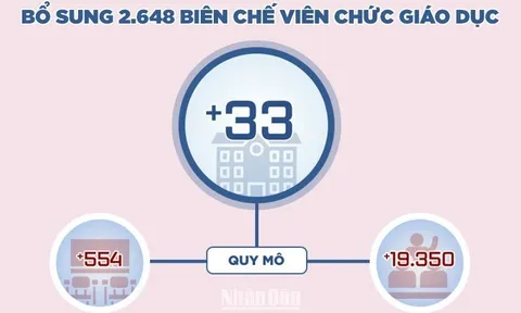 Hà Nội: Bổ sung 2.648 biên chế viên chức giáo dục