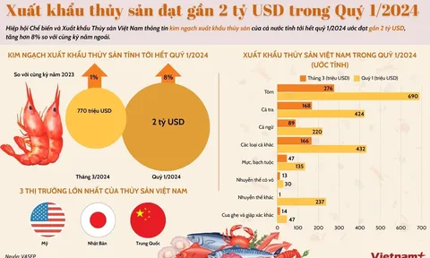 Mỹ-Nhật-Trung là 3 thị trường nhập khẩu lớn nhất của thủy sản Việt Nam