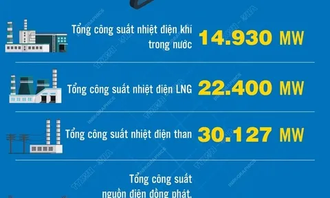 Tổng công suất các nguồn điện của Việt Nam đến năm 2030