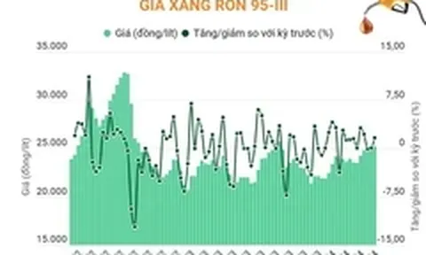 Giá xăng RON 95-III tăng 416 đồng mỗi lít