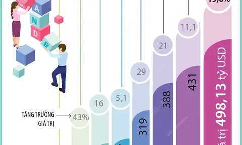Thương hiệu Quốc gia Việt Nam tăng trưởng 102% trong 5 năm qua