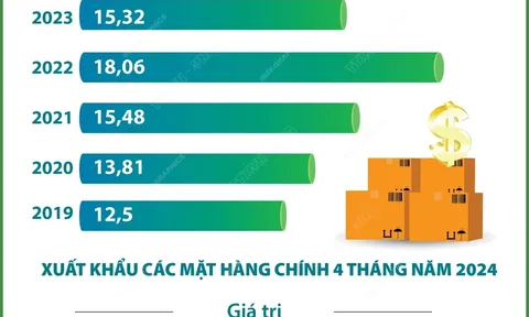 4 tháng năm 2024: Xuất khẩu nông, lâm, thủy sản tăng gần 24%